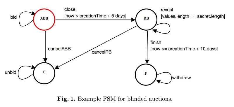 State Machine Design Pattern in Solidity