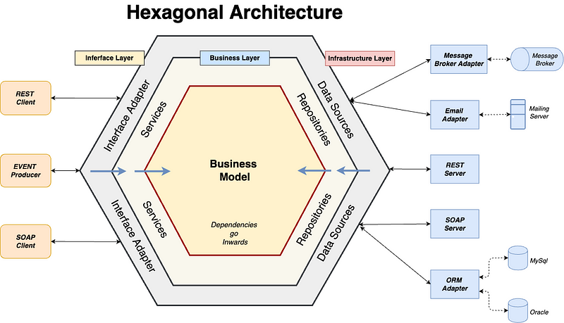 What's Hexagonal Architecture?