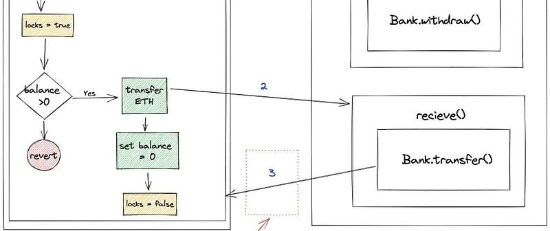 Solidity Withdrawal Security Pattern