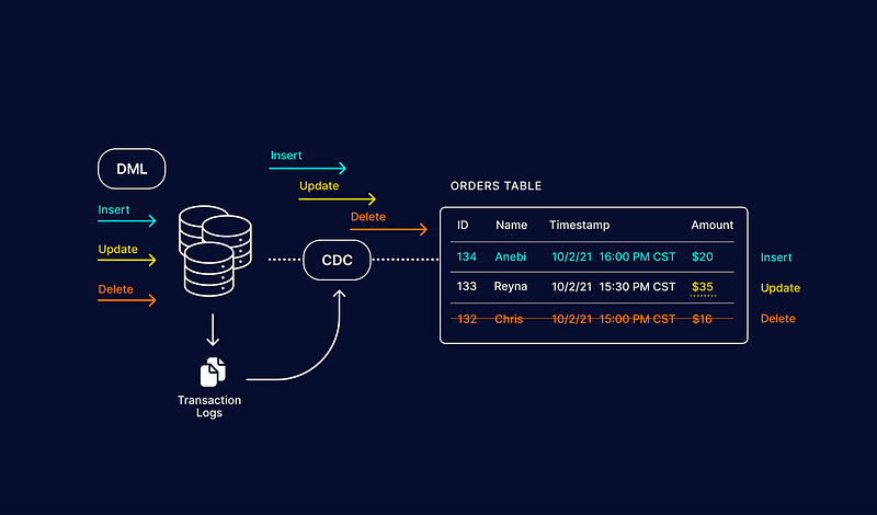 The Change Data Capture (CDC) Design Pattern