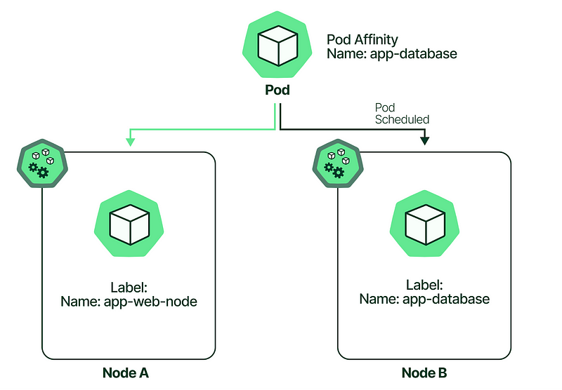 What Are Kubernetes Node Affinity and Pod Affinity?