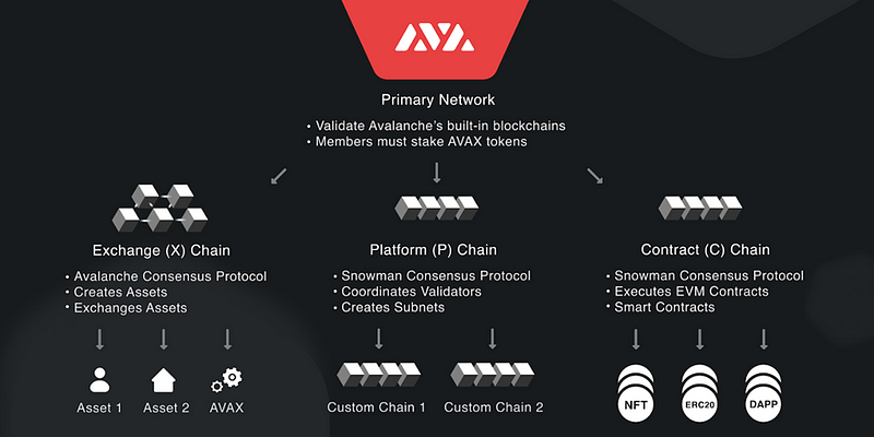 Avalanche Blockchain’s Subnets: An In-Depth Look