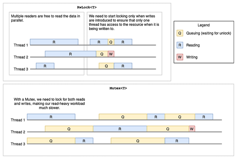 Sharing Data Between Threads in Rust