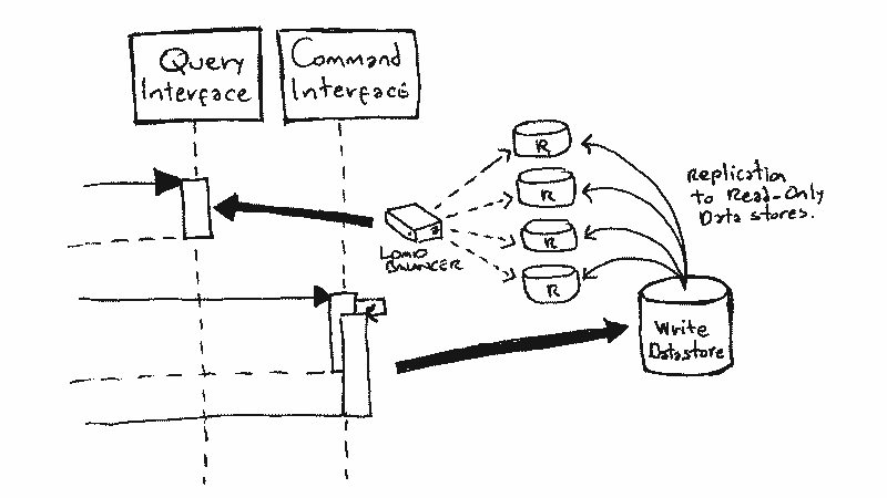 Command and Query Responsibility Segregation (CQRS)