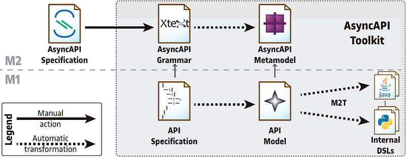 AsyncAPI: The Future of Event-Driven API Development