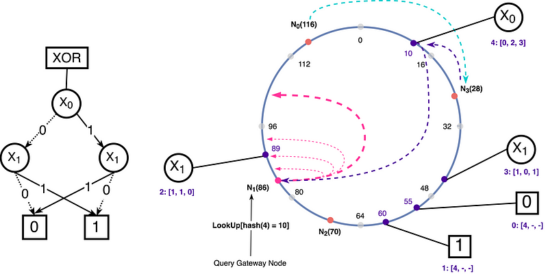 Kademlia, Chord, and Pastry: Understanding Distributed Hash Table Algorithms