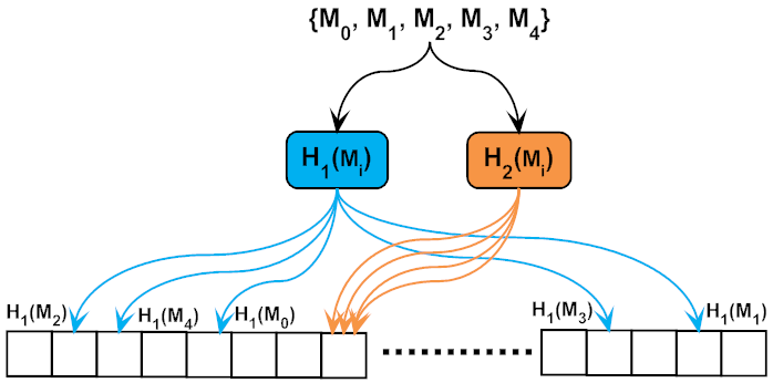 Exploring Hash functions in Rust: Fowler–Noll–Vo (FNV), SipHash, and beyond