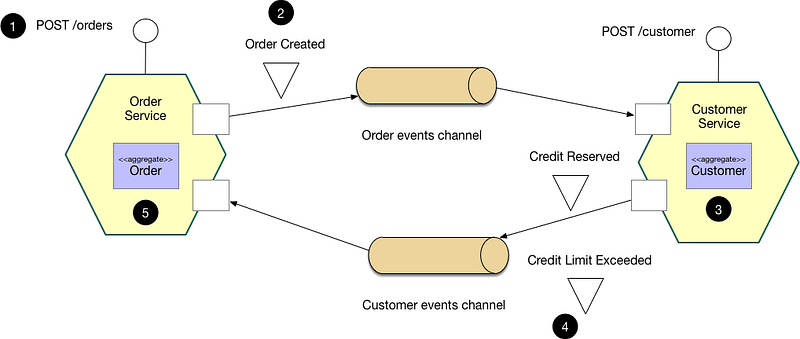 Addressing Consistency Challenges in Microservices Architecture