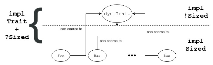 Understanding Rust's Traits: An Introduction and Examples