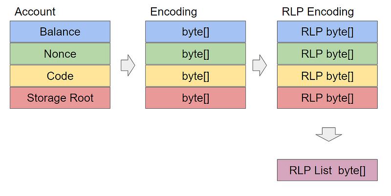 Understanding Ethereum’s RLP Serialization Protocol