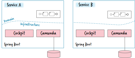 Implementing the Saga Pattern in Microservices using Camunda