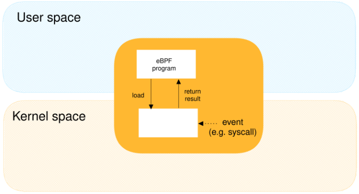 Developing eBPF Hooks: First Steps