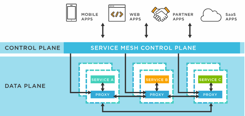 Understanding Microservice Meshes: Architecture, Operation, and Examples