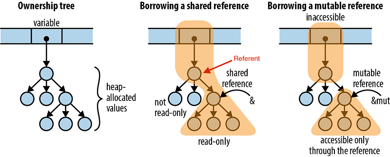 Understanding Ownership in Rust with Examples