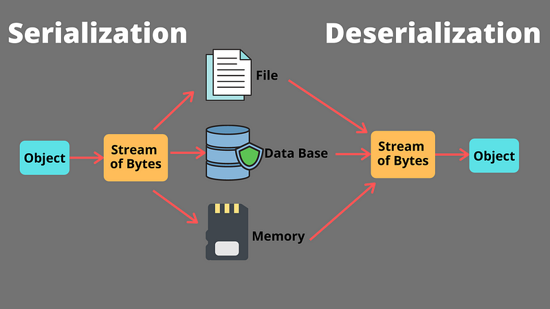 7 Tips for Preventing Insecure Deserialization Vulnerability