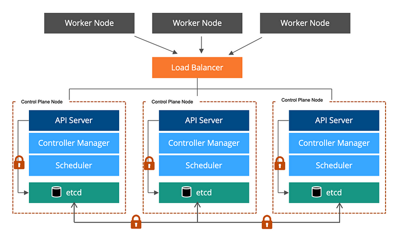 Understanding etcd in Kubernetes