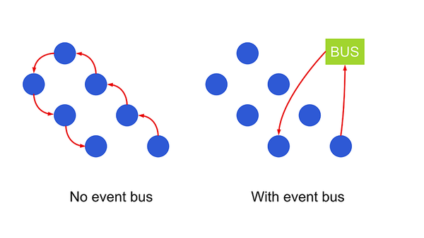 Managing state in React: React Context vs. Redux vs. Event Bus