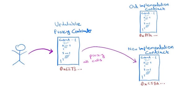 Smart Contract Proxies