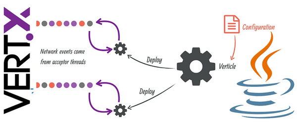 Reactive Programming with Vert.x