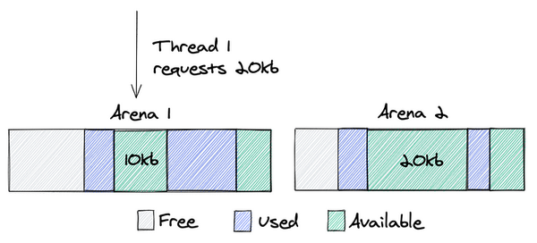 Rust under the hood: the jemalloc Memory Allocation algorithm