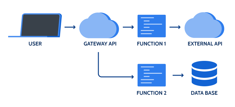 Serverless Computing: Under the Hood