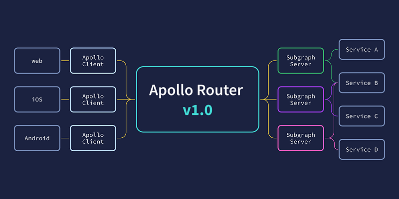 What is GraphQL Federation?