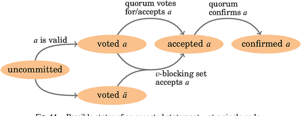 A Deep Dive into the Federated Byzantine Agreement Consensus Mechanism