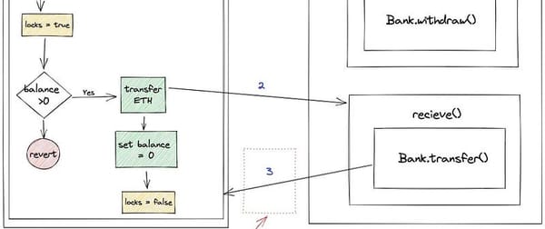 Solidity Withdrawal Security Pattern