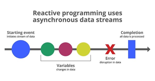 Reactive Programming Principles explained