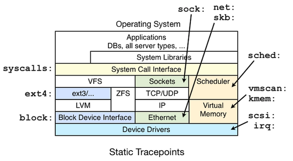 Tracing Kernel Functions in Linux