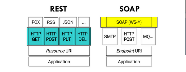 SOAP vs REST: All you need to know