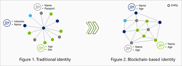 What are Decentralized Identities?