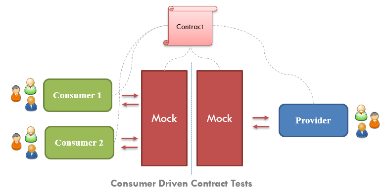 Microservices Contract Driven Testing