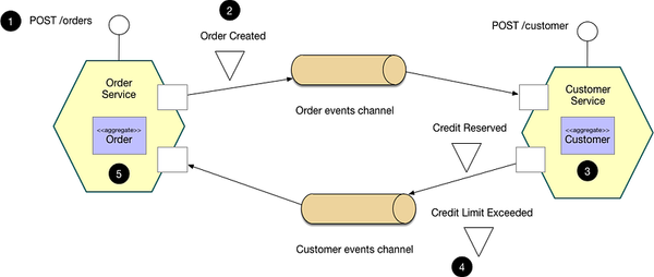 Addressing Consistency Challenges in Microservices Architecture