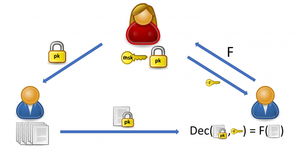 Secure Multiparty Computation: A Primer