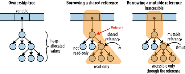 Understanding Ownership in Rust with Examples