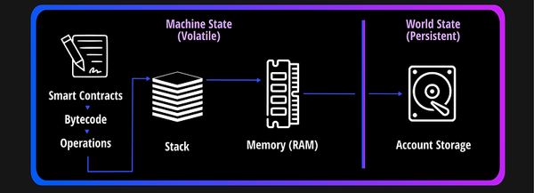 Exploring Solidity Assembly: A Deep Dive into its Mechanism