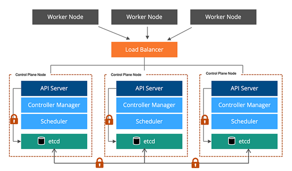 Understanding etcd in Kubernetes