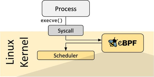 eBPF: The Emerging Linux Kernel Technology Explained