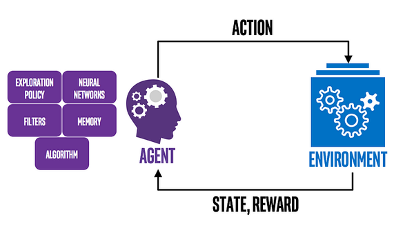 Reinforcement Learning in Practice