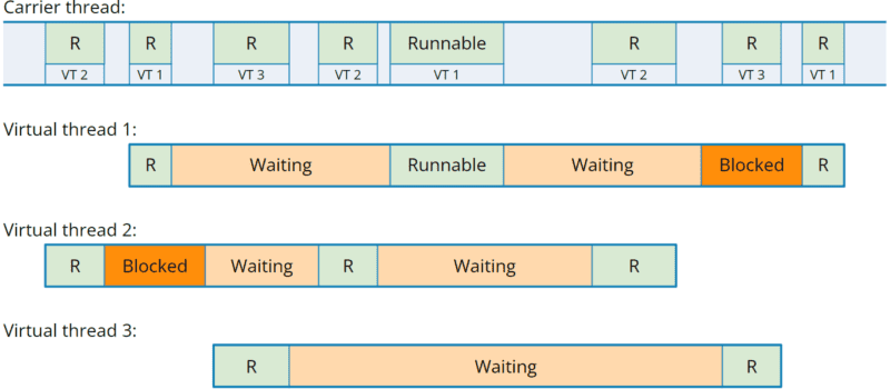 Java Virtual Threads